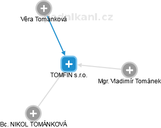 TOMFIN s.r.o. - náhled vizuálního zobrazení vztahů obchodního rejstříku