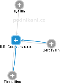 ILIN Company s.r.o. - náhled vizuálního zobrazení vztahů obchodního rejstříku