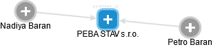 PEBA STAV s.r.o. - náhled vizuálního zobrazení vztahů obchodního rejstříku