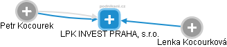 LPK INVEST PRAHA, s.r.o. - náhled vizuálního zobrazení vztahů obchodního rejstříku