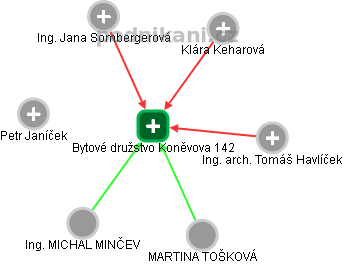 Bytové družstvo Koněvova 142 - náhled vizuálního zobrazení vztahů obchodního rejstříku
