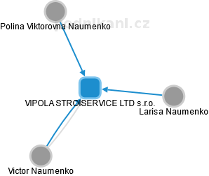 VIPOLA STROISERVICE LTD s.r.o. - náhled vizuálního zobrazení vztahů obchodního rejstříku