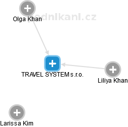 TRAVEL SYSTEM s.r.o. - náhled vizuálního zobrazení vztahů obchodního rejstříku
