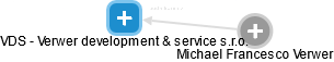 VDS - Verwer development & service s.r.o. - náhled vizuálního zobrazení vztahů obchodního rejstříku