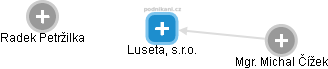 Luseta, s.r.o. - náhled vizuálního zobrazení vztahů obchodního rejstříku