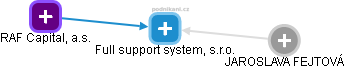 Full support system, s.r.o. - náhled vizuálního zobrazení vztahů obchodního rejstříku