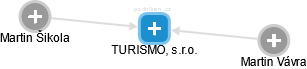 TURISMO, s.r.o. - náhled vizuálního zobrazení vztahů obchodního rejstříku