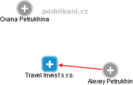 Travel Invest s.r.o. - náhled vizuálního zobrazení vztahů obchodního rejstříku