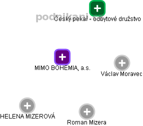 MIMO BOHEMIA, a.s. - náhled vizuálního zobrazení vztahů obchodního rejstříku