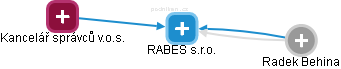 RABES s.r.o. - náhled vizuálního zobrazení vztahů obchodního rejstříku
