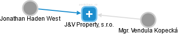 J&V Property, s.r.o. - náhled vizuálního zobrazení vztahů obchodního rejstříku