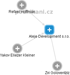 Aleje Development s.r.o. - náhled vizuálního zobrazení vztahů obchodního rejstříku