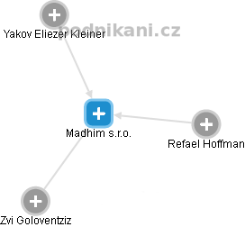 Madhim s.r.o. - náhled vizuálního zobrazení vztahů obchodního rejstříku