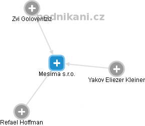 Mesima s.r.o. - náhled vizuálního zobrazení vztahů obchodního rejstříku