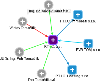 P.T.I.C. a.s. - náhled vizuálního zobrazení vztahů obchodního rejstříku