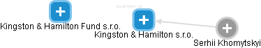 Kingston & Hamilton s.r.o. - náhled vizuálního zobrazení vztahů obchodního rejstříku