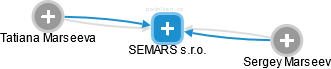 SEMARS s.r.o. - náhled vizuálního zobrazení vztahů obchodního rejstříku