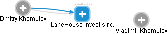 LaneHouse Invest s.r.o. - náhled vizuálního zobrazení vztahů obchodního rejstříku
