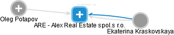 ARE - Alex Real Estate spol.s r.o. - náhled vizuálního zobrazení vztahů obchodního rejstříku
