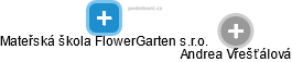 Mateřská škola FlowerGarten s.r.o. - náhled vizuálního zobrazení vztahů obchodního rejstříku