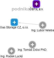 Gas Storage CZ, s.r.o. - náhled vizuálního zobrazení vztahů obchodního rejstříku
