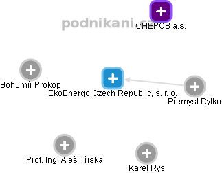 EkoEnergo Czech Republic, s. r. o. - náhled vizuálního zobrazení vztahů obchodního rejstříku