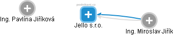 Jello s.r.o. - náhled vizuálního zobrazení vztahů obchodního rejstříku