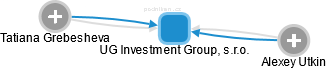 UG Investment Group, s.r.o. - náhled vizuálního zobrazení vztahů obchodního rejstříku
