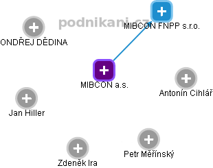MIBCON a.s. - náhled vizuálního zobrazení vztahů obchodního rejstříku