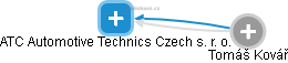 ATC Automotive Technics Czech s. r. o. - náhled vizuálního zobrazení vztahů obchodního rejstříku