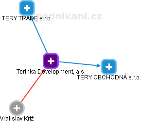 Terinka Development, a.s. - náhled vizuálního zobrazení vztahů obchodního rejstříku