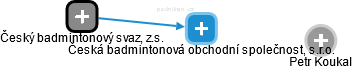Česká badmintonová obchodní společnost, s.r.o. - náhled vizuálního zobrazení vztahů obchodního rejstříku