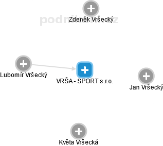 VRŠA - SPORT s.r.o. - náhled vizuálního zobrazení vztahů obchodního rejstříku