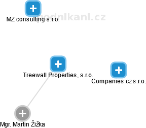 Treewall Properties, s.r.o. - náhled vizuálního zobrazení vztahů obchodního rejstříku
