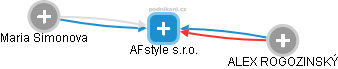 AFstyle s.r.o. - náhled vizuálního zobrazení vztahů obchodního rejstříku