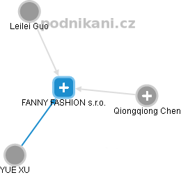 FANNY FASHION s.r.o. - náhled vizuálního zobrazení vztahů obchodního rejstříku