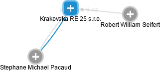 Krakovska RE 25 s.r.o. - náhled vizuálního zobrazení vztahů obchodního rejstříku