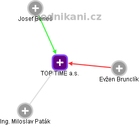 TOP TIME a.s. - náhled vizuálního zobrazení vztahů obchodního rejstříku