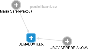 SEMALUX s.r.o. - náhled vizuálního zobrazení vztahů obchodního rejstříku