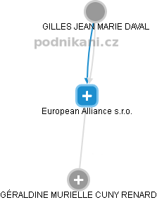 European Alliance s.r.o. - náhled vizuálního zobrazení vztahů obchodního rejstříku