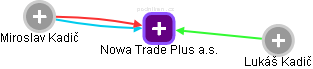 Nowa Trade Plus a.s. - náhled vizuálního zobrazení vztahů obchodního rejstříku
