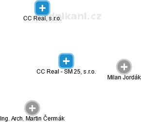 CC Real - SM 25, s.r.o. - náhled vizuálního zobrazení vztahů obchodního rejstříku