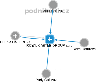 ROYAL CASTLE GROUP s.r.o. - náhled vizuálního zobrazení vztahů obchodního rejstříku