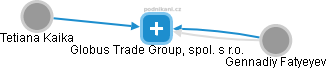 Globus Trade Group, spol. s r.o. - náhled vizuálního zobrazení vztahů obchodního rejstříku