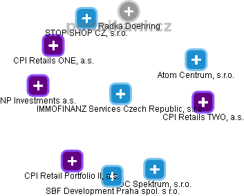 IMMOFINANZ Services Czech Republic, s.r.o. - náhled vizuálního zobrazení vztahů obchodního rejstříku