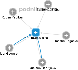 Pan-Travel.cz s.r.o. - náhled vizuálního zobrazení vztahů obchodního rejstříku