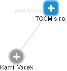TCCM s.r.o. - náhled vizuálního zobrazení vztahů obchodního rejstříku