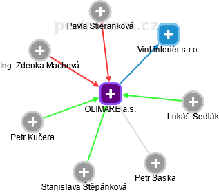 OLIMARE a.s. - náhled vizuálního zobrazení vztahů obchodního rejstříku