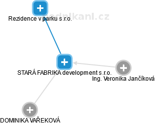 STARÁ FABRIKA development s.r.o. - náhled vizuálního zobrazení vztahů obchodního rejstříku