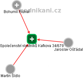 Společenství vlastníků Kafkova 34/679 - náhled vizuálního zobrazení vztahů obchodního rejstříku
